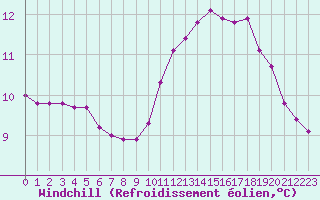 Courbe du refroidissement olien pour Guret (23)