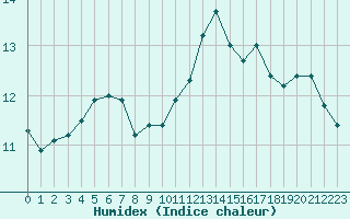 Courbe de l'humidex pour Quimper (29)