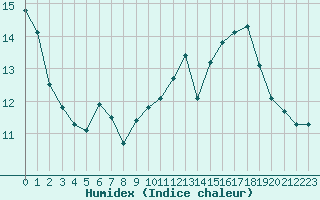 Courbe de l'humidex pour Preonzo (Sw)