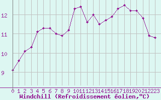 Courbe du refroidissement olien pour Lobbes (Be)
