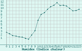 Courbe de l'humidex pour Neuville-de-Poitou (86)