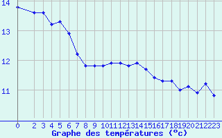 Courbe de tempratures pour Coulommes-et-Marqueny (08)