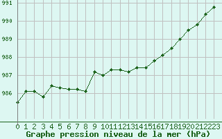 Courbe de la pression atmosphrique pour Thorigny (85)