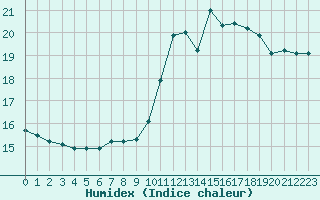 Courbe de l'humidex pour Kernascleden (56)