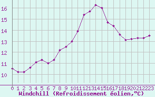 Courbe du refroidissement olien pour Agde (34)