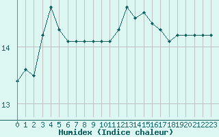 Courbe de l'humidex pour Gurande (44)