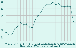 Courbe de l'humidex pour Ile de Groix (56)