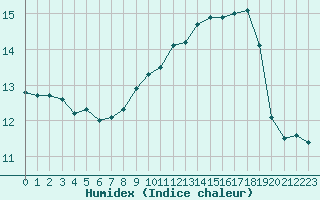 Courbe de l'humidex pour Toussus-le-Noble (78)