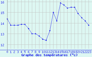 Courbe de tempratures pour Saint-Girons (09)