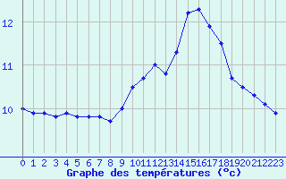 Courbe de tempratures pour Lannion (22)