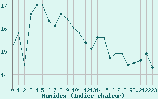 Courbe de l'humidex pour Pointe de Socoa (64)