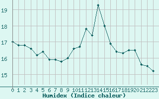 Courbe de l'humidex pour Potes / Torre del Infantado (Esp)