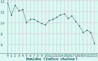 Courbe de l'humidex pour Aytr-Plage (17)