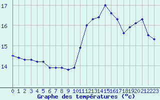 Courbe de tempratures pour Le Luc - Cannet des Maures (83)