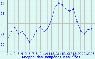 Courbe de tempratures pour Ile Rousse (2B)