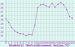 Courbe du refroidissement olien pour Cavalaire-sur-Mer (83)