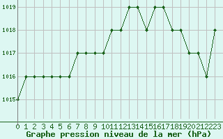 Courbe de la pression atmosphrique pour Marquise (62)