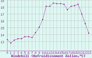 Courbe du refroidissement olien pour Trgueux (22)