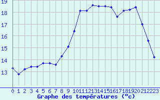 Courbe de tempratures pour Trgueux (22)