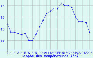 Courbe de tempratures pour Dinard (35)