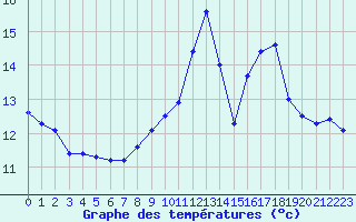 Courbe de tempratures pour Ile Rousse (2B)