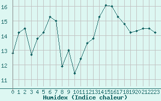 Courbe de l'humidex pour Nantes (44)