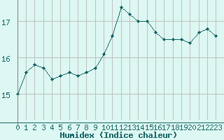 Courbe de l'humidex pour Le Luc - Cannet des Maures (83)