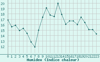 Courbe de l'humidex pour Belfort-Dorans (90)