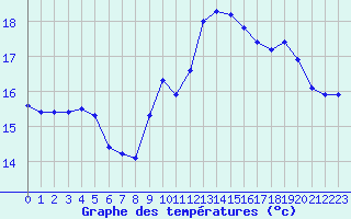 Courbe de tempratures pour Cap de la Hve (76)