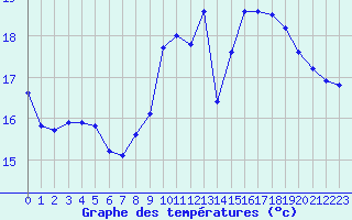 Courbe de tempratures pour Saint-Philbert-de-Grand-Lieu (44)