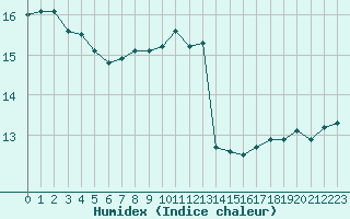 Courbe de l'humidex pour Vannes-Sn (56)