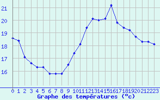Courbe de tempratures pour La Rochelle - Le Bout Blanc (17)
