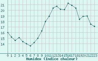 Courbe de l'humidex pour Metz (57)