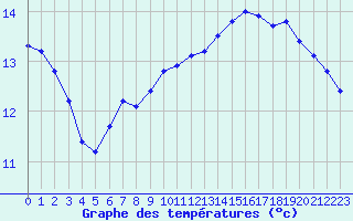 Courbe de tempratures pour Renwez (08)