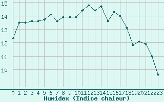 Courbe de l'humidex pour Saint-Maximin-la-Sainte-Baume (83)