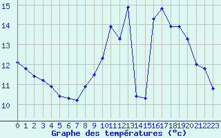 Courbe de tempratures pour Trgueux (22)