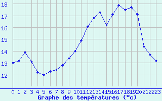 Courbe de tempratures pour Quimperl (29)