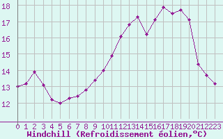 Courbe du refroidissement olien pour Quimperl (29)