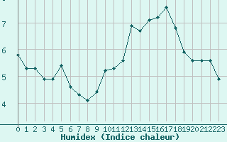 Courbe de l'humidex pour Cambrai / Epinoy (62)