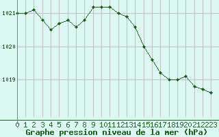 Courbe de la pression atmosphrique pour Saint-Philbert-de-Grand-Lieu (44)