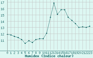 Courbe de l'humidex pour Nmes - Courbessac (30)