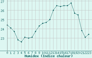 Courbe de l'humidex pour Pointe de Chassiron (17)