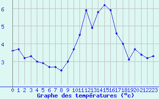 Courbe de tempratures pour Saint-Auban (04)