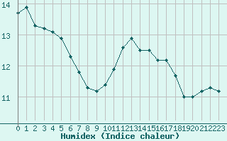 Courbe de l'humidex pour Saint-Romain-de-Colbosc (76)