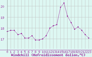 Courbe du refroidissement olien pour Boulogne (62)