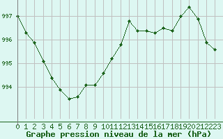 Courbe de la pression atmosphrique pour Dinard (35)