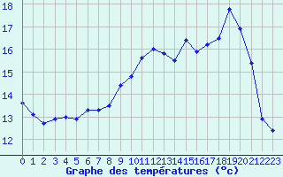 Courbe de tempratures pour Ile du Levant (83)