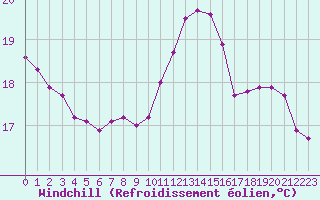 Courbe du refroidissement olien pour Saint-Philbert-sur-Risle (27)