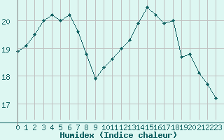 Courbe de l'humidex pour Cognac (16)