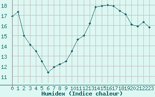 Courbe de l'humidex pour Pontoise - Cormeilles (95)